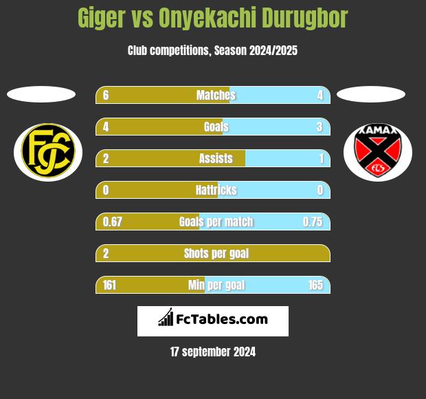 Giger vs Onyekachi Durugbor h2h player stats