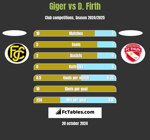 Giger vs D. Firth h2h player stats