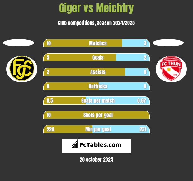 Giger vs Meichtry h2h player stats