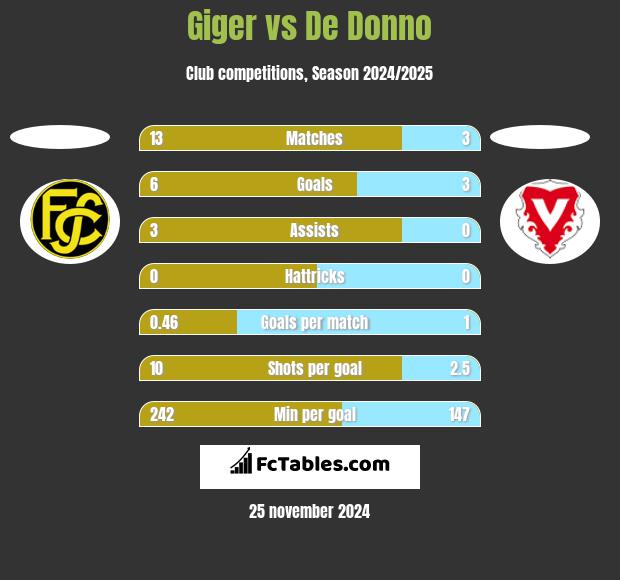 Giger vs De Donno h2h player stats