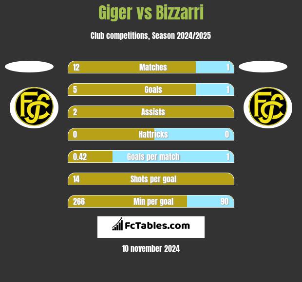 Giger vs Bizzarri h2h player stats