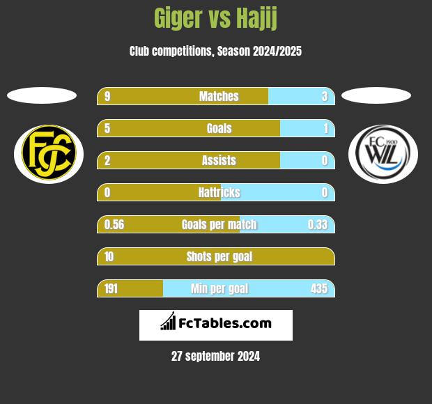 Giger vs Hajij h2h player stats