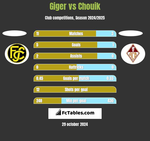 Giger vs Chouik h2h player stats