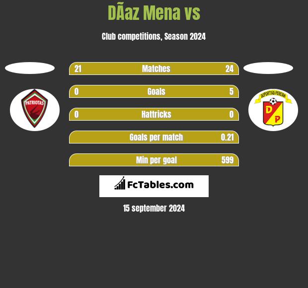 DÃ­az Mena vs  h2h player stats