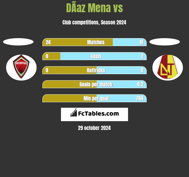 DÃ­az Mena vs  h2h player stats