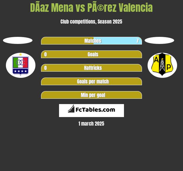 DÃ­az Mena vs PÃ©rez Valencia h2h player stats