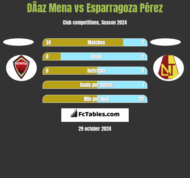 DÃ­az Mena vs Esparragoza Pérez h2h player stats