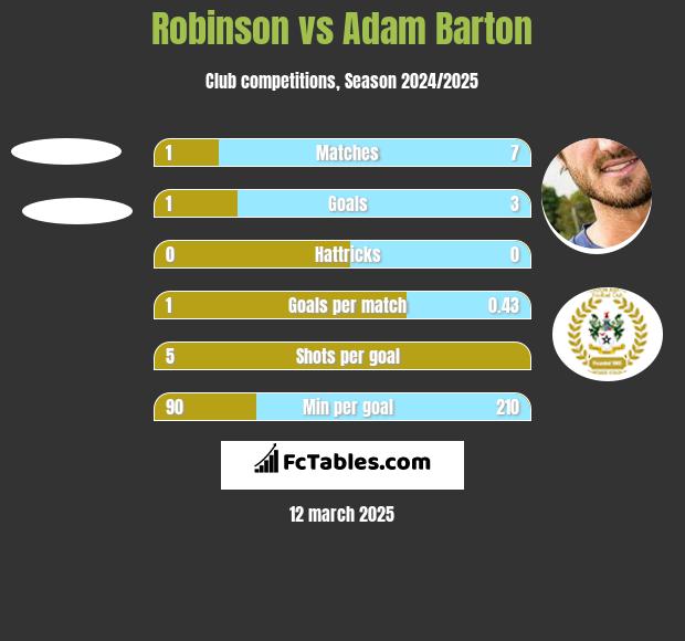 Robinson vs Adam Barton h2h player stats