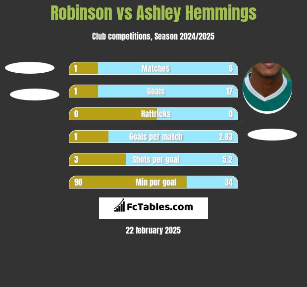 Robinson vs Ashley Hemmings h2h player stats