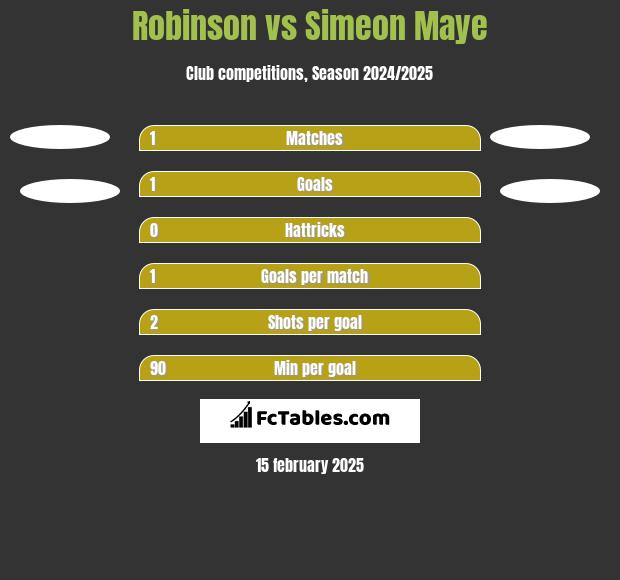 Robinson vs Simeon Maye h2h player stats