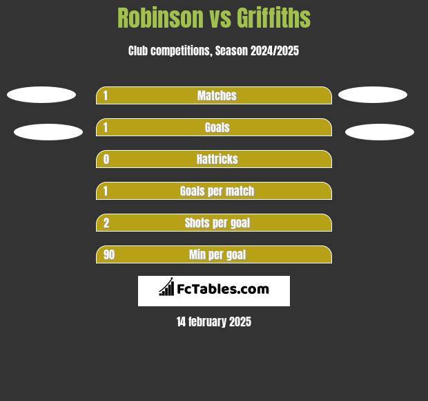 Robinson vs Griffiths h2h player stats