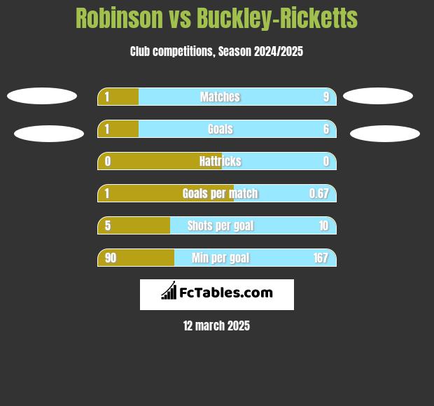 Robinson vs Buckley-Ricketts h2h player stats