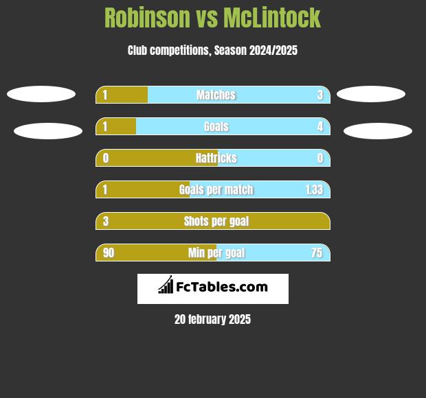 Robinson vs McLintock h2h player stats