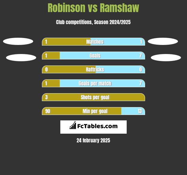 Robinson vs Ramshaw h2h player stats