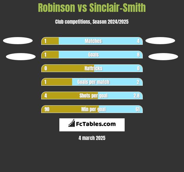 Robinson vs Sinclair-Smith h2h player stats