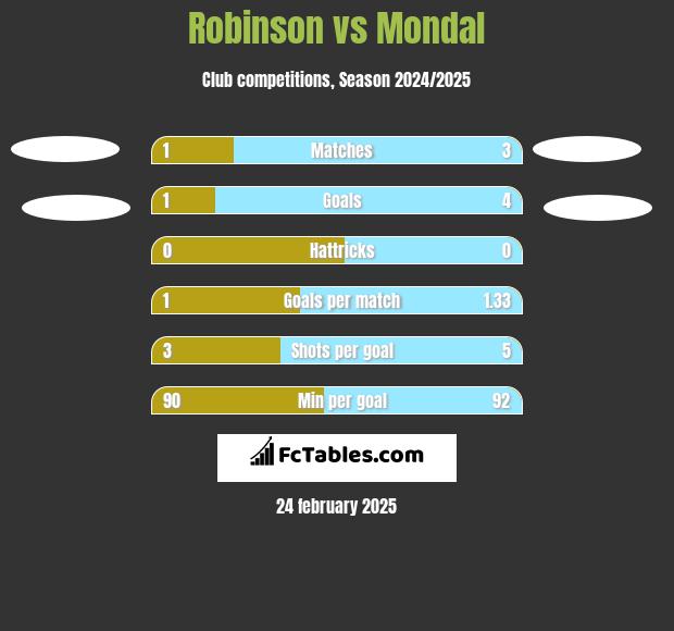 Robinson vs Mondal h2h player stats