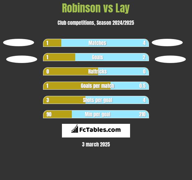 Robinson vs Lay h2h player stats