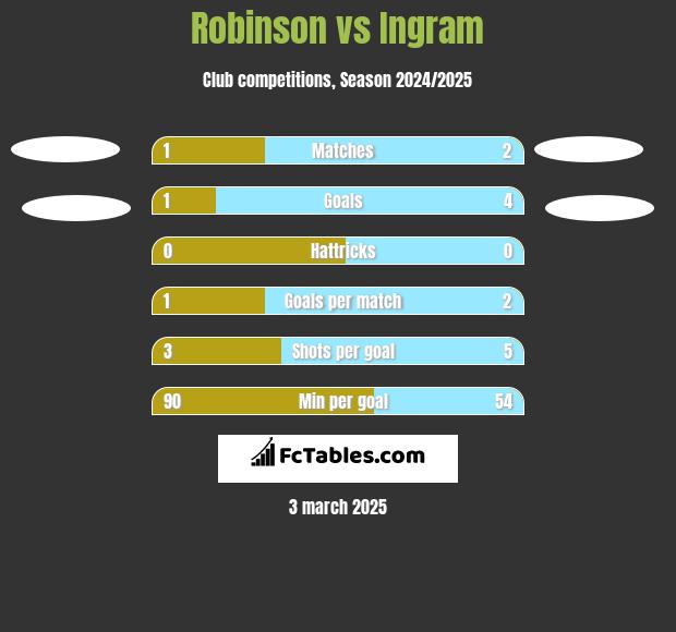 Robinson vs Ingram h2h player stats