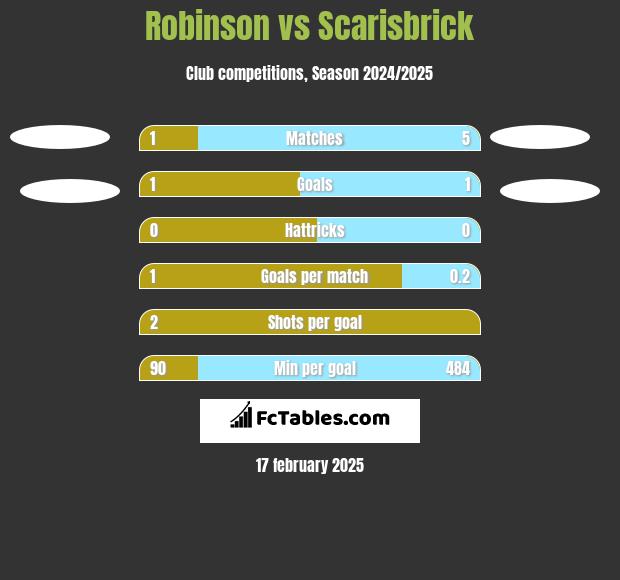 Robinson vs Scarisbrick h2h player stats