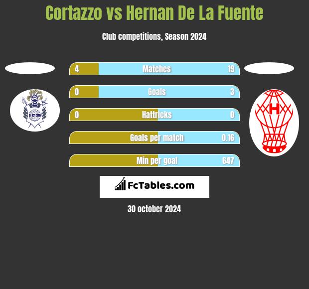 Cortazzo vs Hernan De La Fuente h2h player stats