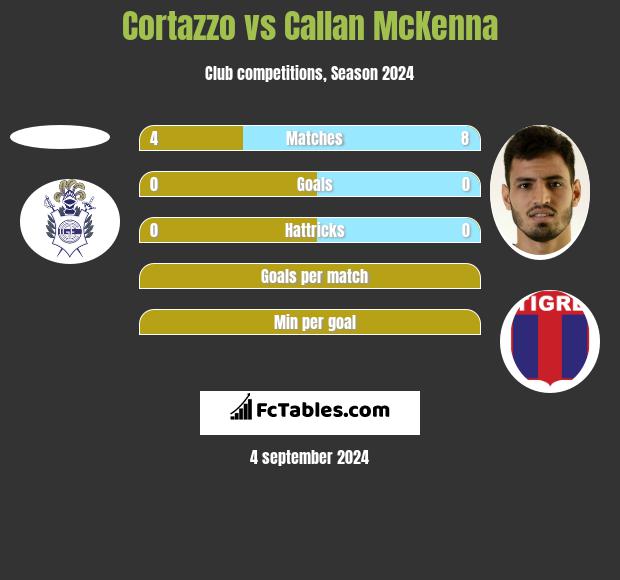 Cortazzo vs Callan McKenna h2h player stats