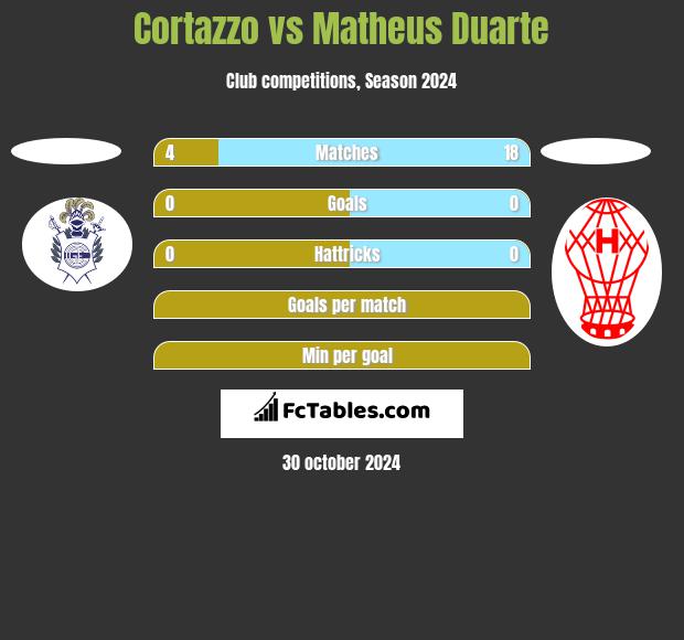 Cortazzo vs Matheus Duarte h2h player stats