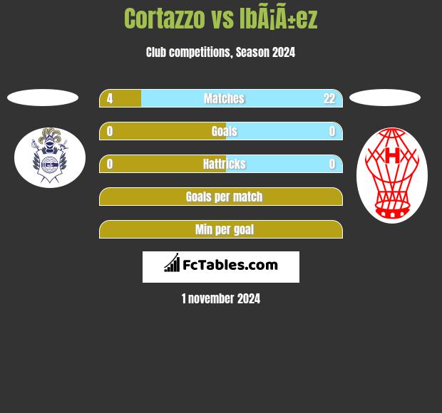 Cortazzo vs IbÃ¡Ã±ez h2h player stats