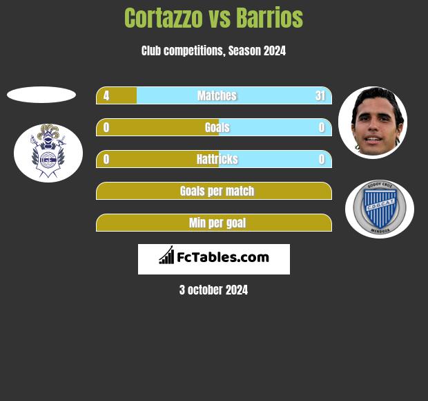 Cortazzo vs Barrios h2h player stats