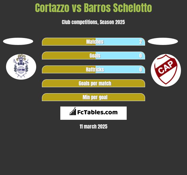 Cortazzo vs Barros Schelotto h2h player stats