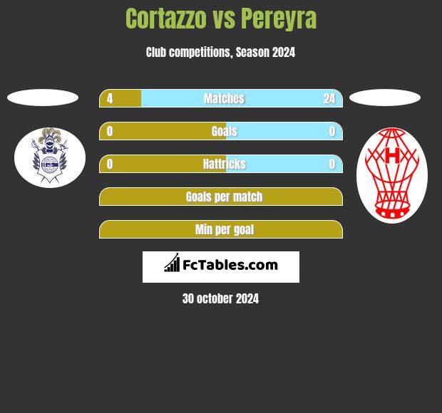 Cortazzo vs Pereyra h2h player stats