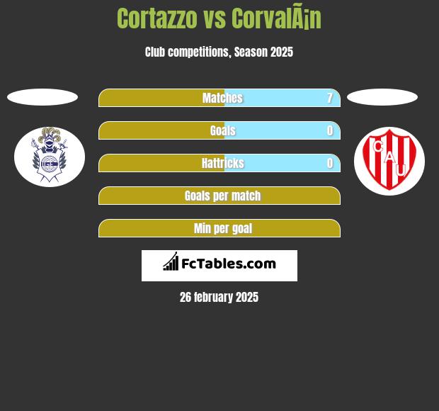 Cortazzo vs CorvalÃ¡n h2h player stats