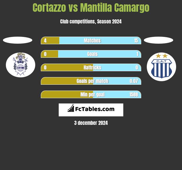 Cortazzo vs Mantilla Camargo h2h player stats