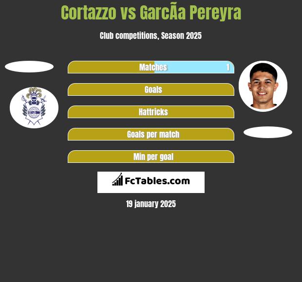 Cortazzo vs GarcÃ­a Pereyra h2h player stats