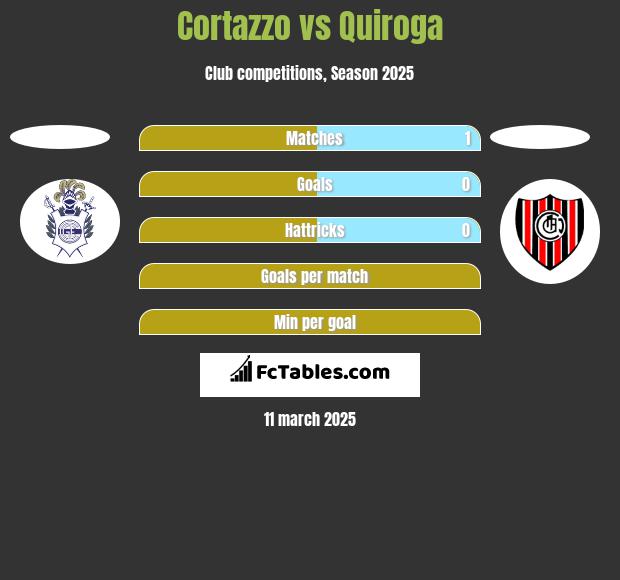 Cortazzo vs Quiroga h2h player stats