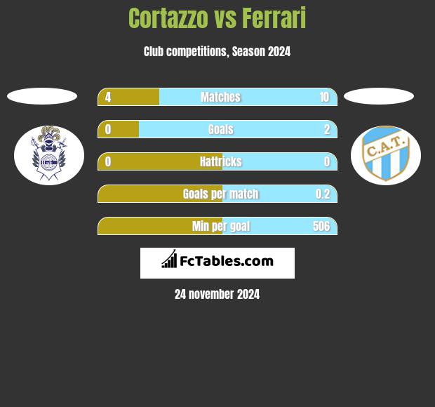 Cortazzo vs Ferrari h2h player stats