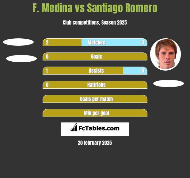 F. Medina vs Santiago Romero h2h player stats