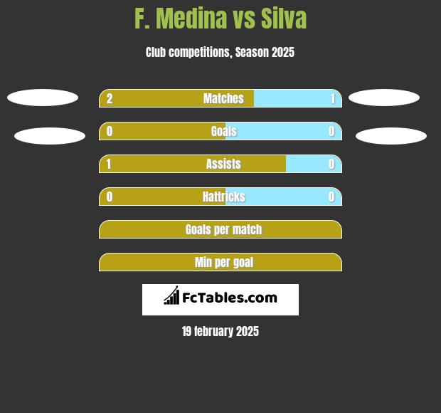 F. Medina vs Silva h2h player stats