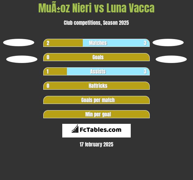 MuÃ±oz Nieri vs Luna Vacca h2h player stats