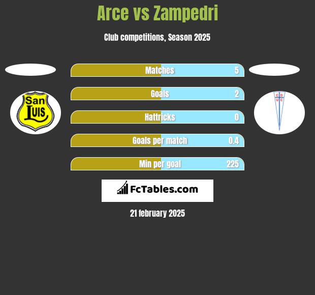 Arce vs Zampedri h2h player stats