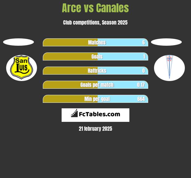 Arce vs Canales h2h player stats