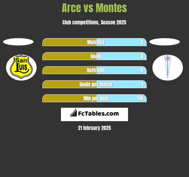 Arce vs Montes h2h player stats