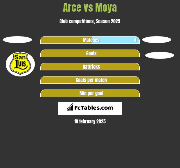 Arce vs Moya h2h player stats