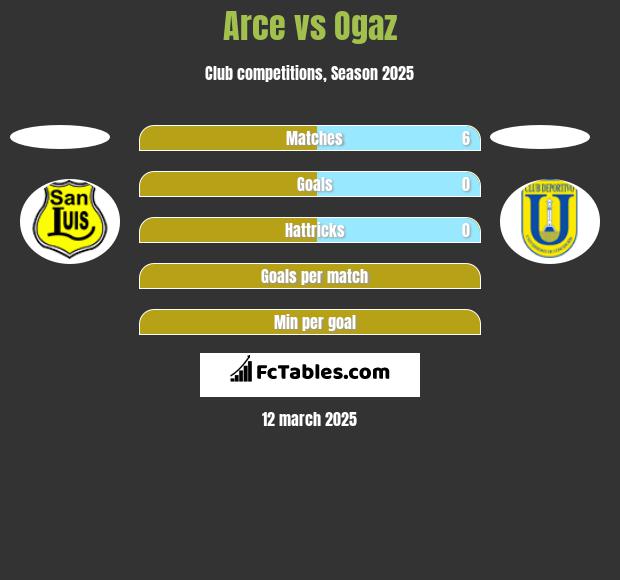 Arce vs Ogaz h2h player stats