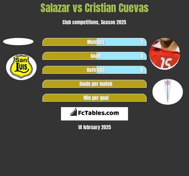 Salazar vs Cristian Cuevas h2h player stats