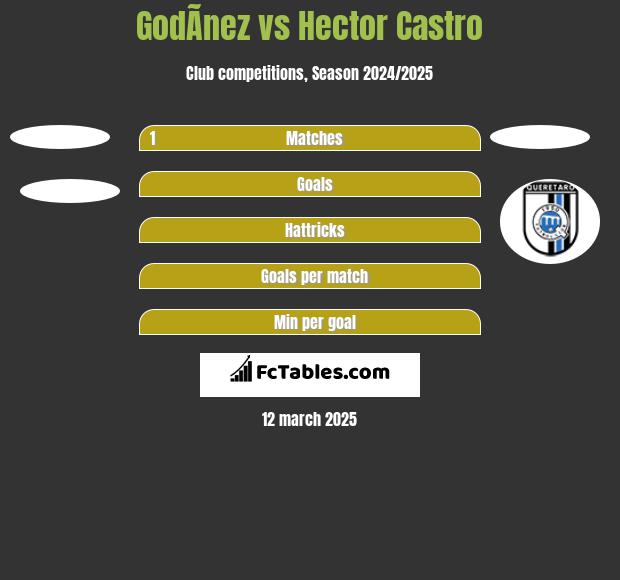 GodÃ­nez vs Hector Castro h2h player stats