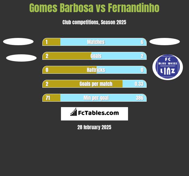 Gomes Barbosa vs Fernandinho h2h player stats