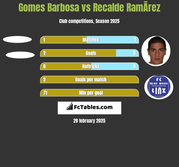 Gomes Barbosa vs Recalde RamÃ­rez h2h player stats