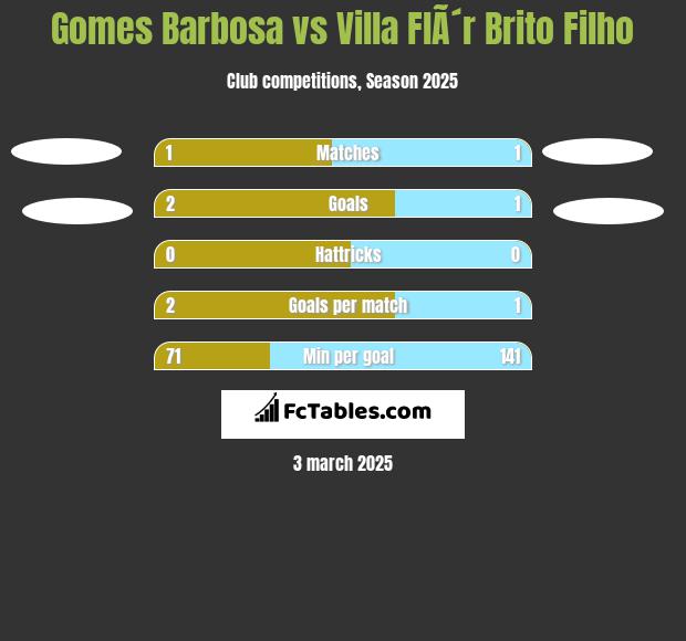 Gomes Barbosa vs Villa FlÃ´r Brito Filho h2h player stats