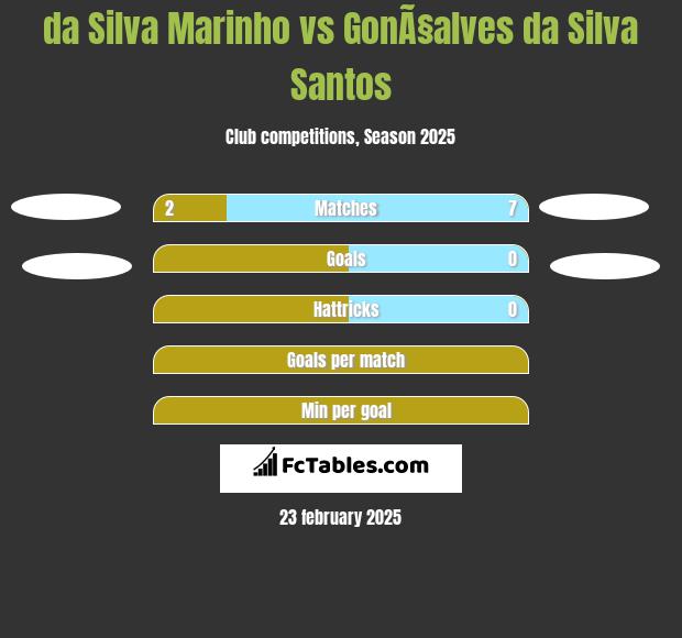 da Silva Marinho vs GonÃ§alves da Silva Santos h2h player stats