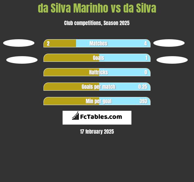 da Silva Marinho vs da Silva h2h player stats